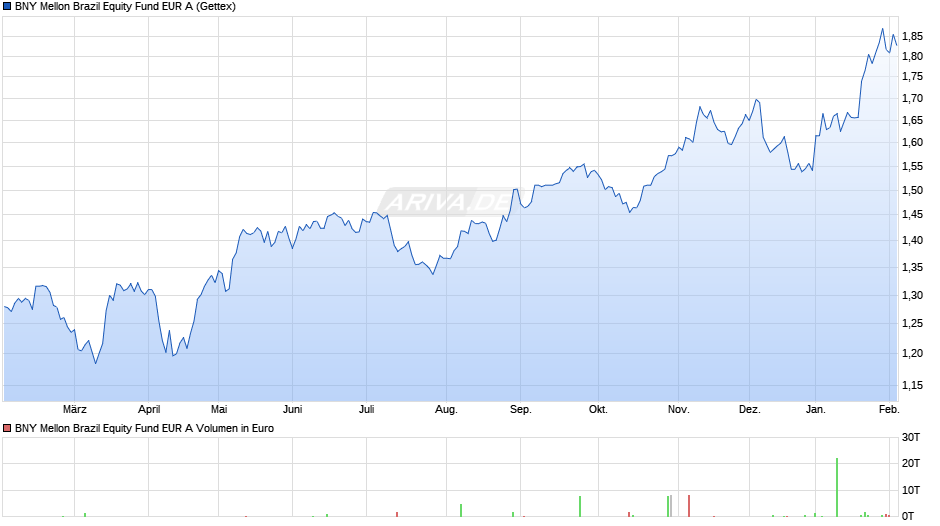 BNY Mellon Brazil Equity Fund EUR A Chart