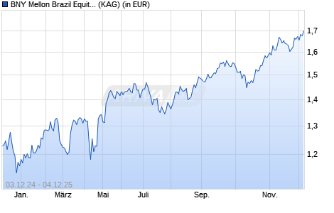 Performance des BNY Mellon Brazil Equity Fund EUR A (WKN A0NCB7, ISIN IE00B23S7K36)