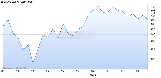 Wave auf Amazon.com [Deutsche Bank] Chart