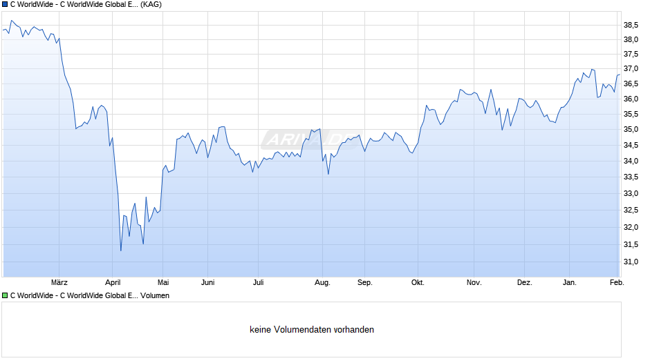 C WorldWide - C WorldWide Global Equities Ethical 1A Chart