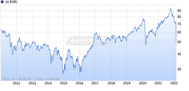 Pictet - Russian Equities-R EUR Chart