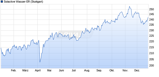 Solactive Wasser ER Chart