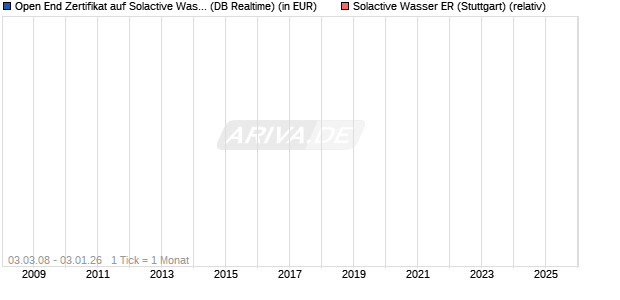 Open End Zertifikat auf Solactive Wasser ER [Raiffeisen Bank International AG] Chart