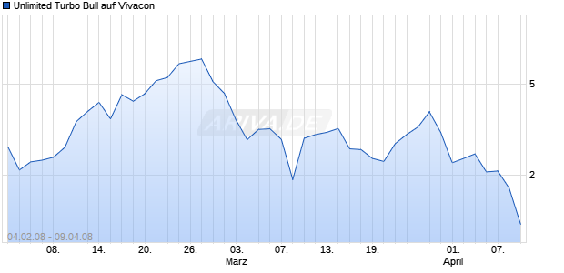 Unlimited Turbo Bull auf Vivacon [Commerzbank AG] Chart