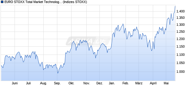EURO STOXX Total Market Technology Return EUR Chart