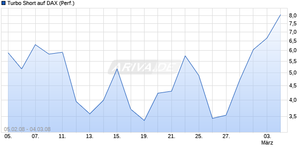 Turbo Short auf DAX (Performance) [Lang & Schwarz] Chart