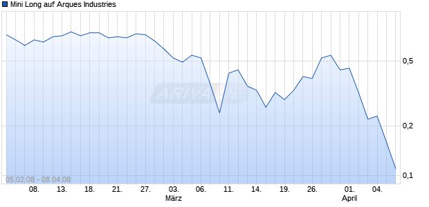 Mini Long auf Arques Industries [BNP Paribas] Chart