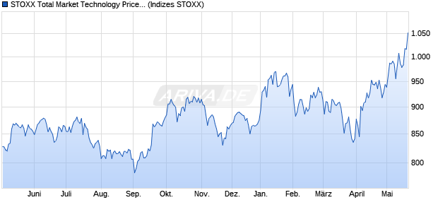 STOXX Total Market Technology Price EUR Chart