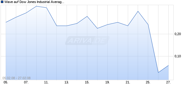 Wave auf Dow Jones Industrial Average [Deutsche Bank] Chart