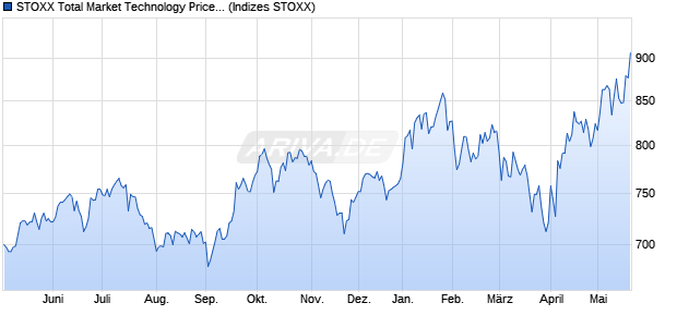 STOXX Total Market Technology Price USD Chart