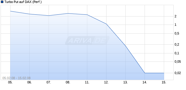 Turbo Put auf DAX (Performance) [HSBC Trinkaus & Burkhardt AG] Chart
