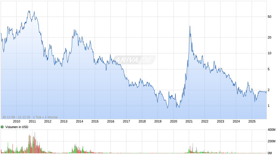 ReneSola Aktie (ADR) Chart