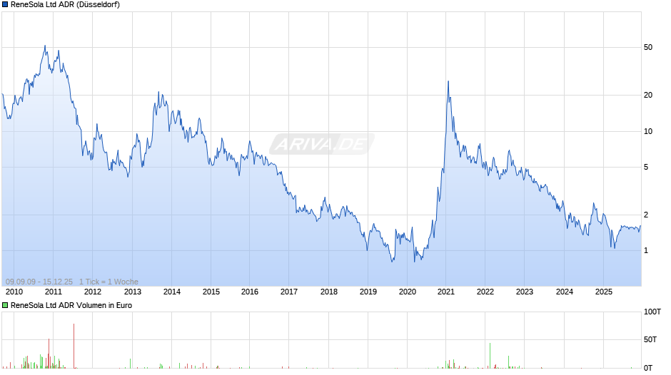 ReneSola Aktie (ADR) Chart