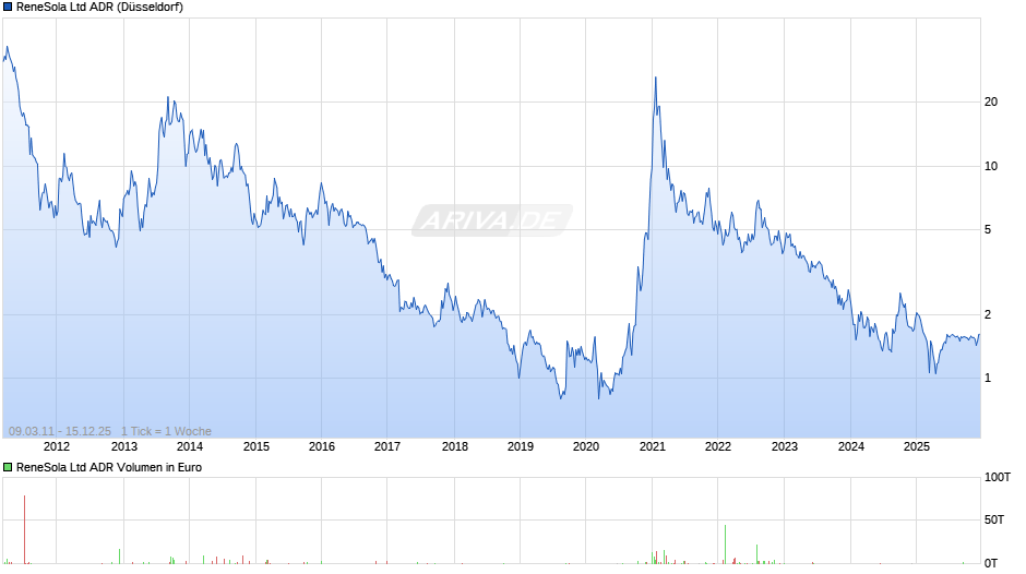 ReneSola Aktie (ADR) Chart