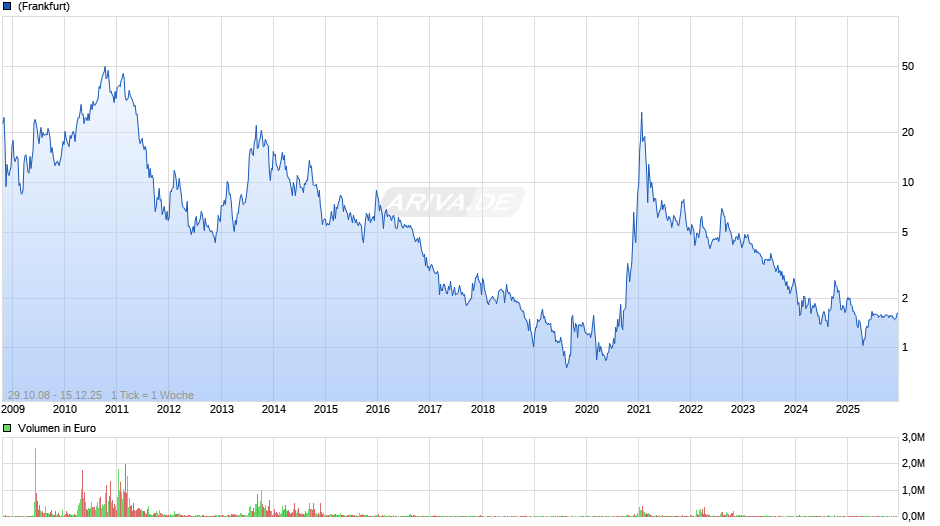 ReneSola Aktie (ADR) Chart