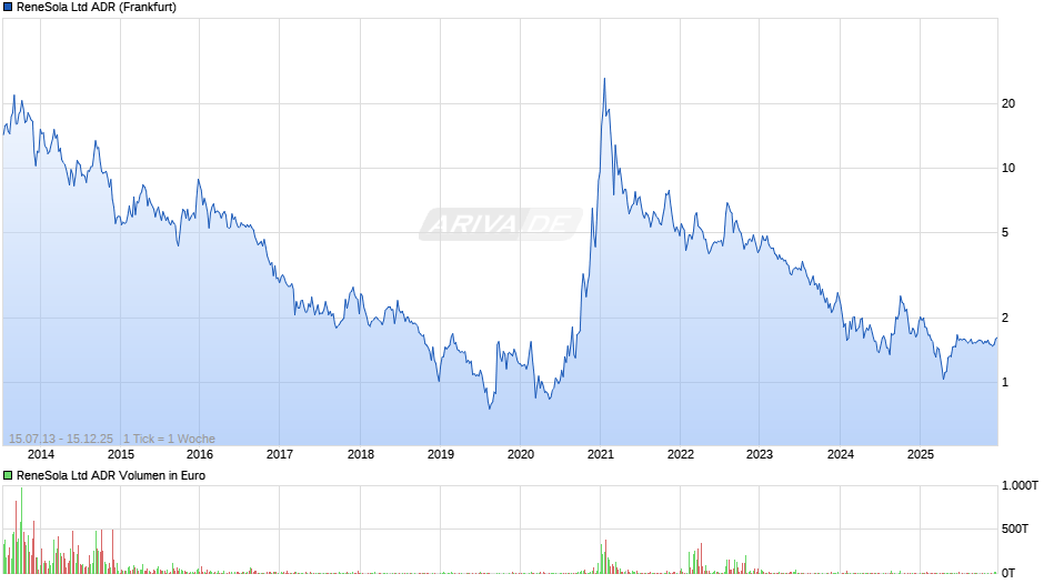 ReneSola Aktie (ADR) Chart