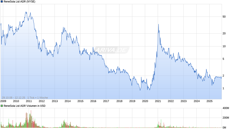 ReneSola Aktie (ADR) Chart