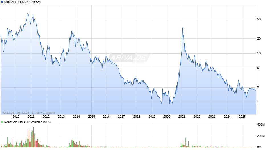 ReneSola Aktie (ADR) Chart