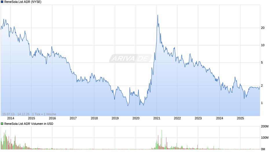 ReneSola Aktie (ADR) Chart
