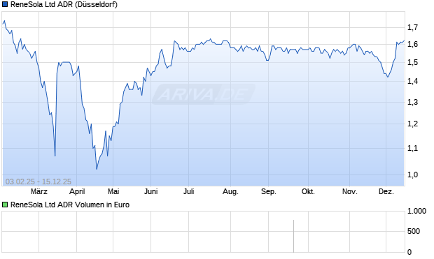 ReneSola Aktie (ADR) Chart