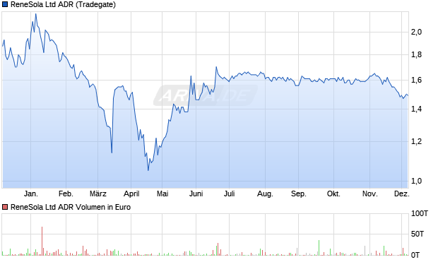 ReneSola Aktie (ADR) Chart