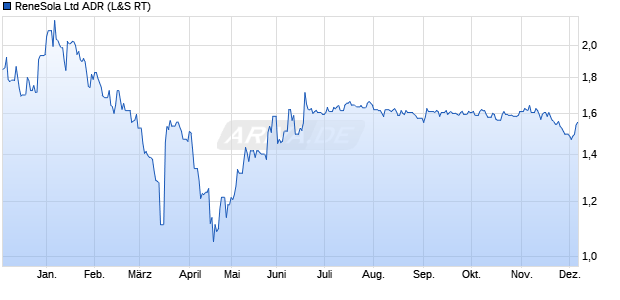 ReneSola Aktie (ADR) Chart
