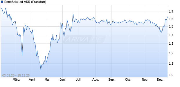 ReneSola Aktie (ADR) Chart