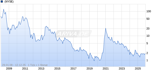 ReneSola Ltd ADR Chart