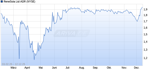ReneSola Aktie (ADR) Chart
