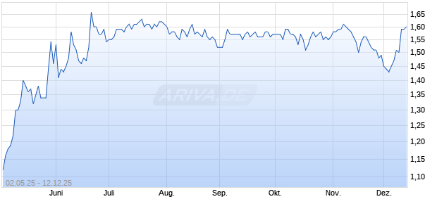 ReneSola Aktie (ADR) Chart