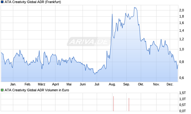 ATA Creativity Global Aktie (ADR) Chart