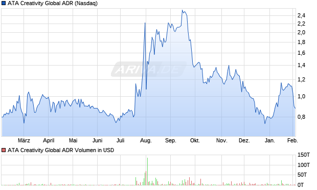 ATA Creativity Global Aktie (ADR) Chart