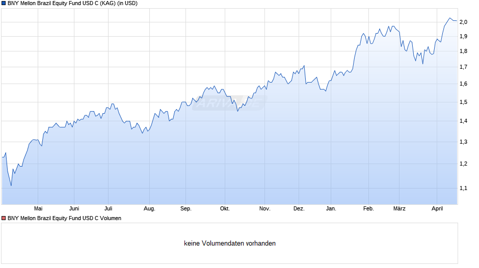 BNY Mellon Brazil Equity Fund USD C Chart