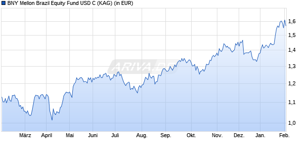 Performance des BNY Mellon Brazil Equity Fund USD C (WKN A0NCCA, ISIN IE00B23S7N66)