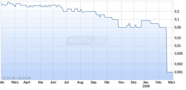 PURIO INC Chart