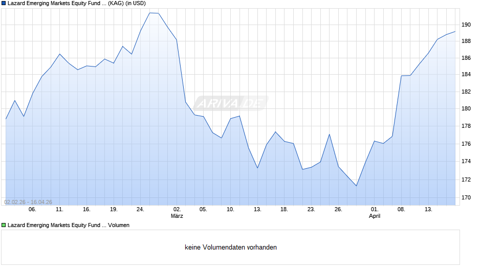 Lazard Emerging Markets Equity Fund A Dis Chart