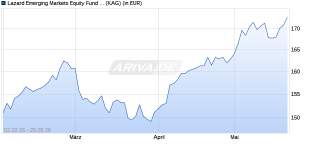 Performance des Lazard Emerging Markets Equity Fund A Dis (WKN A0NBFT, ISIN IE00B1L6MF22)