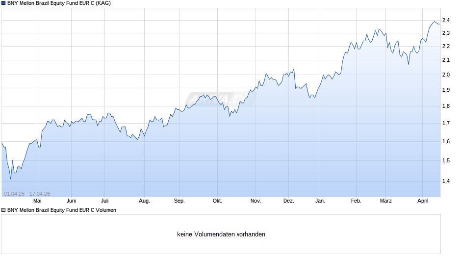 BNY Mellon Brazil Equity Fund EUR C Chart