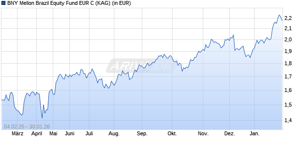 Performance des BNY Mellon Brazil Equity Fund EUR C (WKN A0NCB9, ISIN IE00B23S7M59)