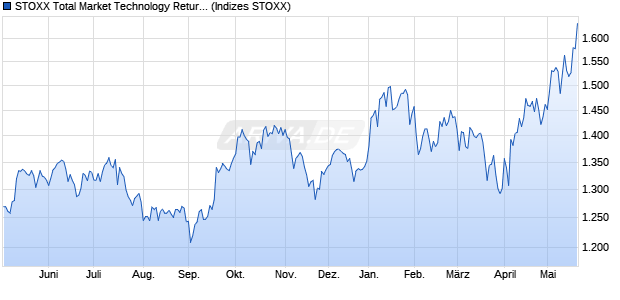STOXX Total Market Technology Return EUR Chart