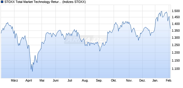 STOXX Total Market Technology Return EUR Chart