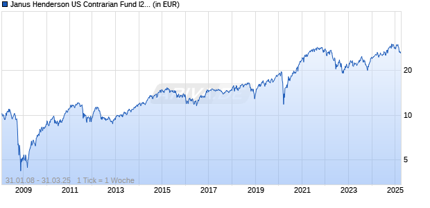 Janus Henderson US Contrarian Fund I2 HEUR Chart