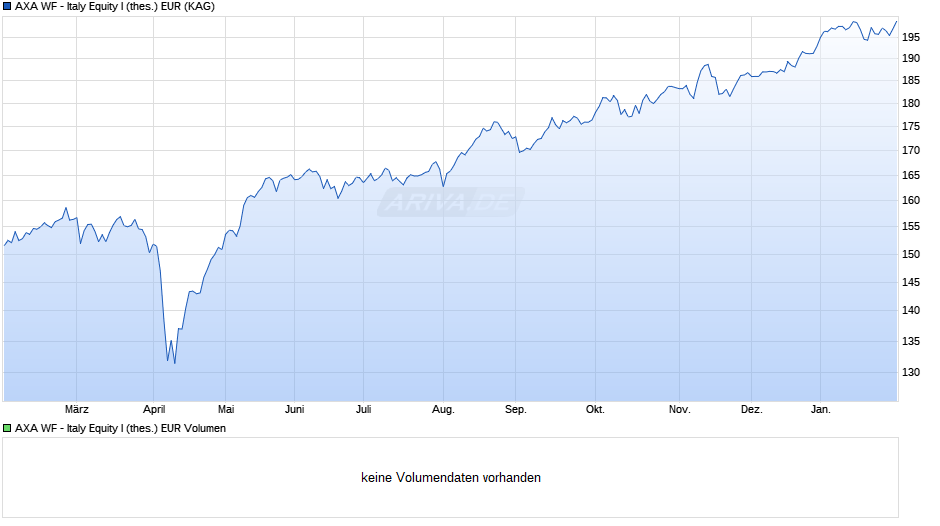 AXA WF - Italy Equity I (thes.) EUR Chart