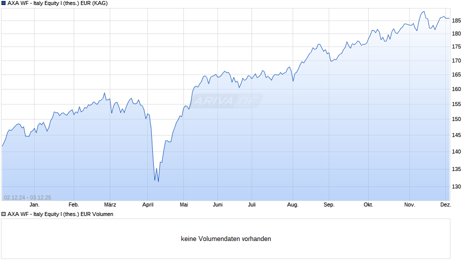 AXA WF - Italy Equity I (thes.) EUR Chart