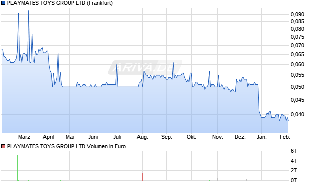 PLAYMATES TOYS GROUP Aktie Chart
