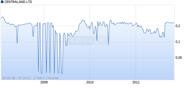 CENTRALAND LTD     HD-,40 Chart