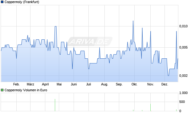 Coppermoly Aktie Chart