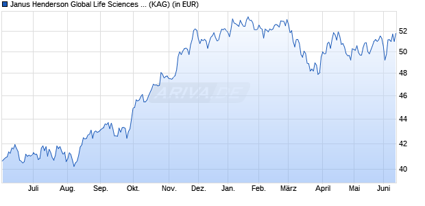 Performance des Janus Henderson Global Life Sciences Fund I2 HEUR (WKN A0NCDN, ISIN IE00B2B36G96)