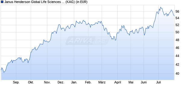 Performance des Janus Henderson Global Life Sciences Fund I2 HEUR (WKN A0NCDN, ISIN IE00B2B36G96)