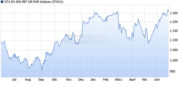STX.EU.400 RET.NR EUR Chart